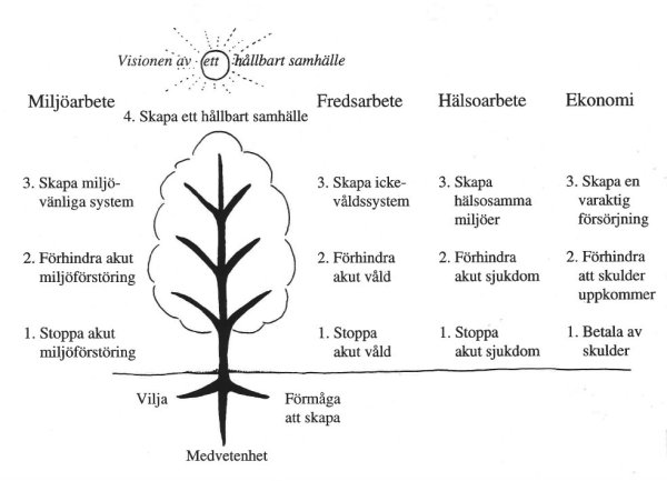 Hållbarhetsträdet